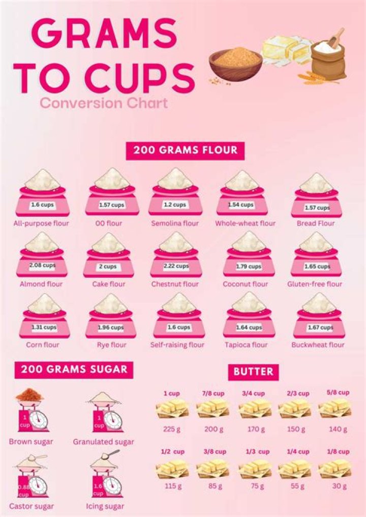 200 Grams to Cups: A Comprehensive Guide for Accurate Measurements