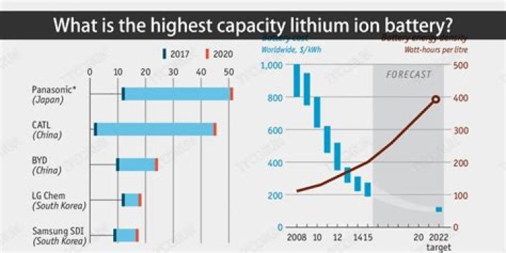 Top Lithium Stocks on 5StarsStocks.com