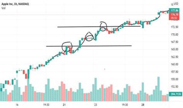 Uncover the Secrets of AAPL Candlestick Patterns