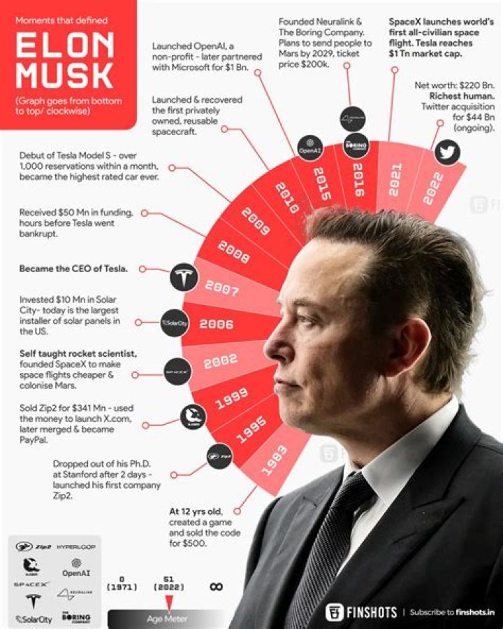 Achievement of Elon Musk: The Visionary Entrepreneur Revolutionizing Industries