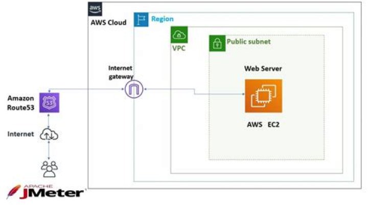 AWS Remote IoT VPC SSH Download Free: Comprehensive Guide to Secure Your Cloud Network