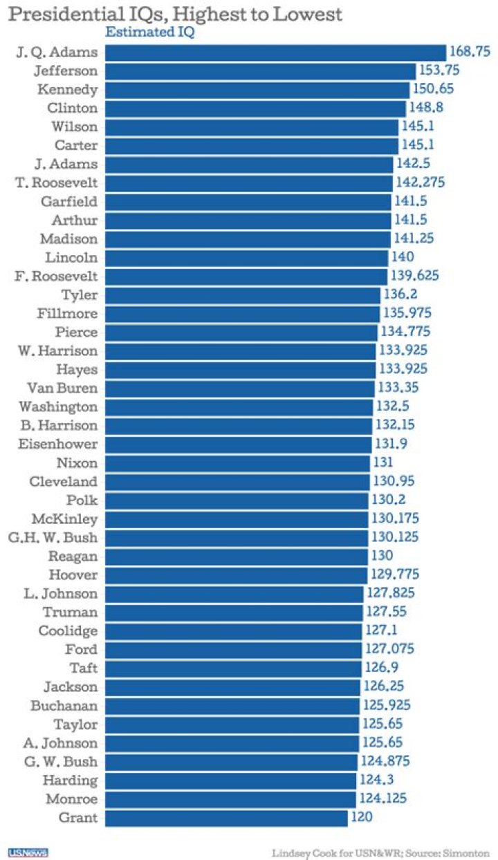 Was Barack Obama's IQ Higher Than Average?