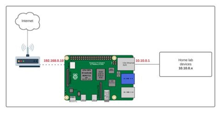Best Remote IoT Behind Router for Raspberry Pi Free: Unlocking the Potential of Your Smart Home
