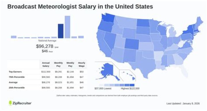 Exploring the Broadcast Meteorologist Salary: Insights, Trends, and Career Expectations