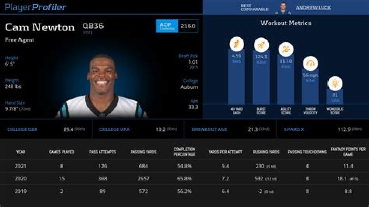 Cam Newton Stats: A Comprehensive Overview of His Career Performance