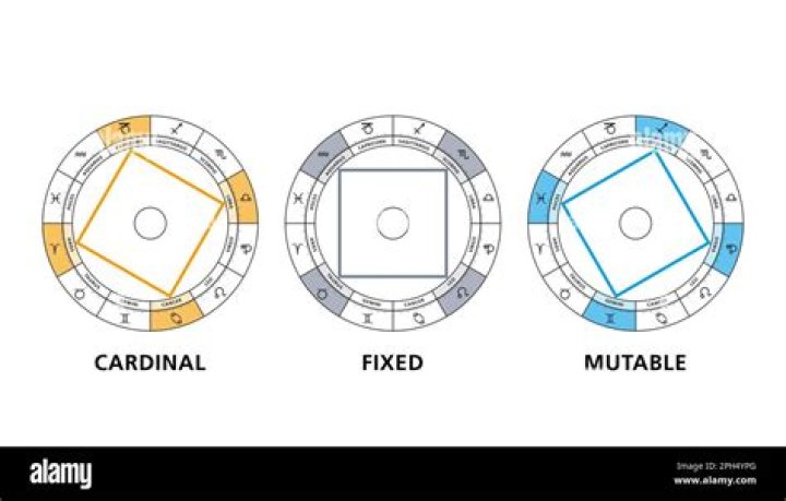 Understanding Cardinal Fixed Mutable: A Comprehensive Guide to Astrological Modalities