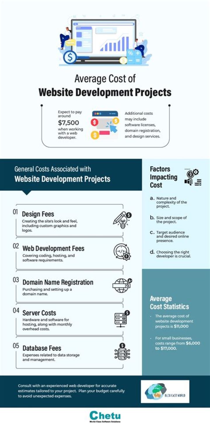 The Comprehensive Guide to the Cost of Website Development