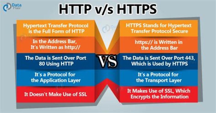 The Ultimate Guide to Understanding the Difference Between HTTP and HTTPS
