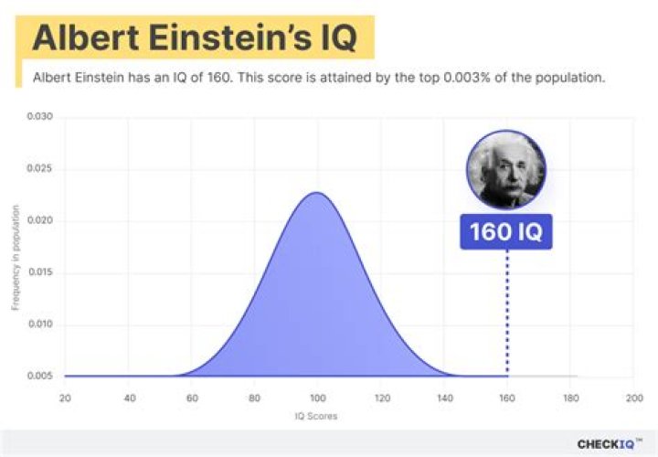 Understanding Einstein's IQ: A Deep Dive into Genius and Intelligence