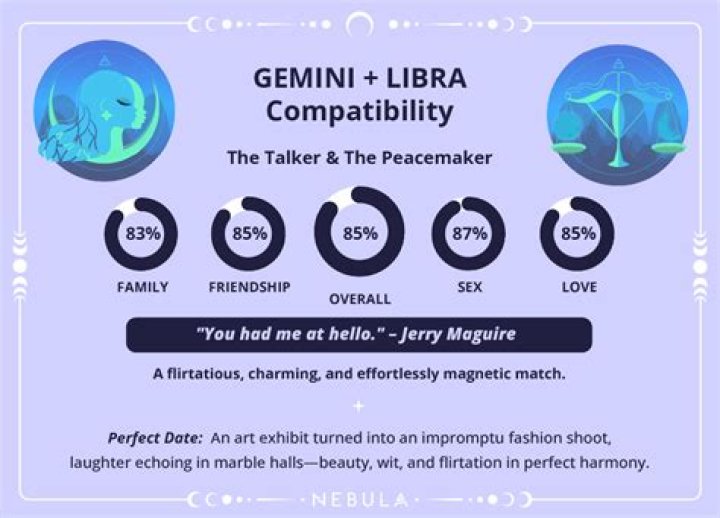 Gemini and Libra Compatibility: A Deep Dive into Zodiac Harmony