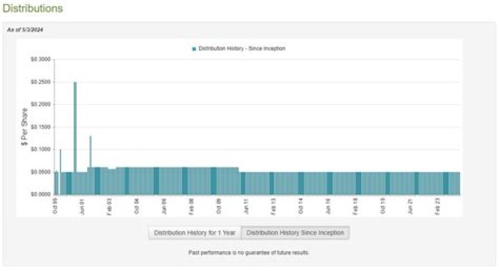 Explore the Past and Future of Gut Dividends: A Comprehensive History