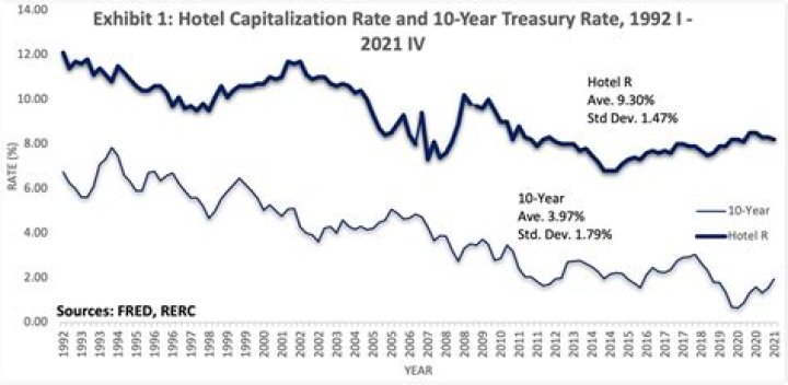 The Ultimate Guide to Hotel Capitalization Rates