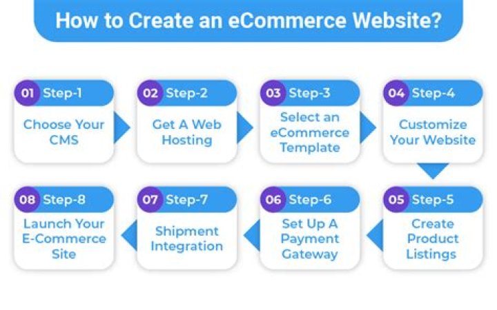 How to Build an Ecommerce Website: A Comprehensive Guide for Your Online Business
