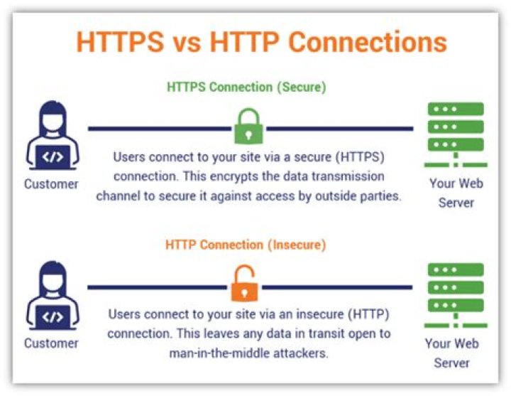 HTTP or HTTPS: Understanding the Differences and Choosing the Right Protocol for Your Website