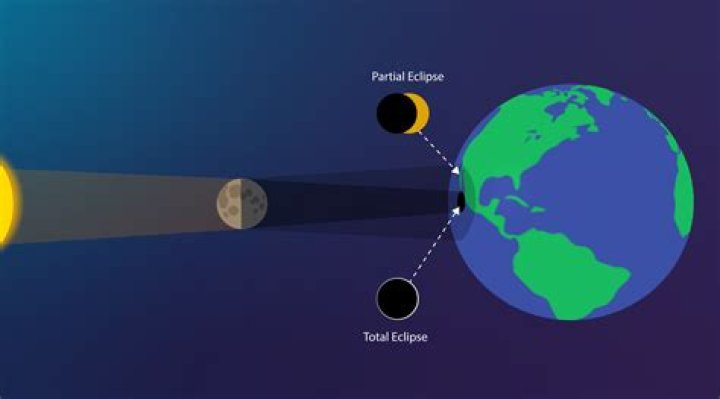 Is an Eclipse Worse Than Looking at the Sun? Understanding the Risks and Safety Measures