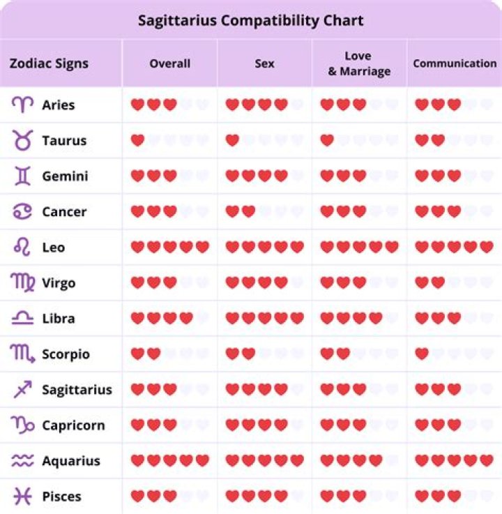 Is Leo and Sagittarius Compatible: Exploring the Dynamics of This Zodiac Pair