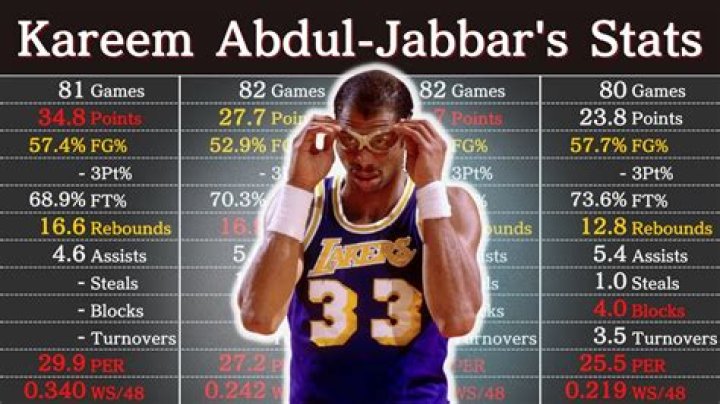 Kareem's Career Stats: Highlights & More