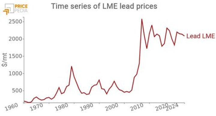 Latest Lead Price Per Ounce Now Available
