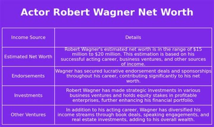 Exploring the Net Worth of Robert Wagner: A Detailed Insight