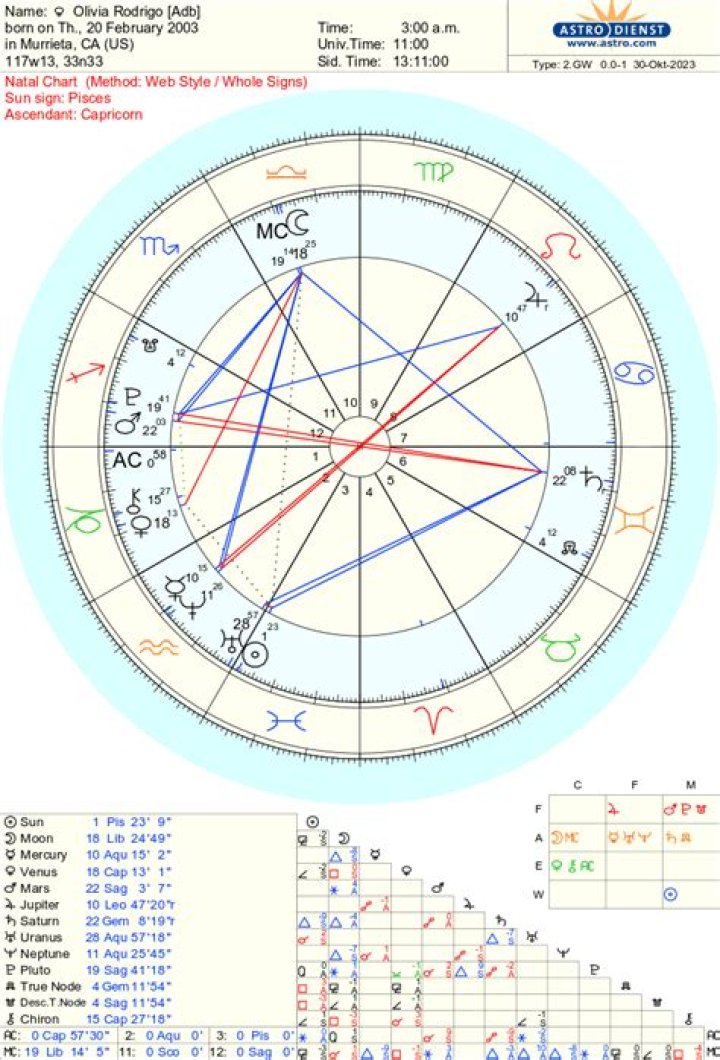 Olivia Rodrigo Birth Chart: A Deep Dive into Her Zodiac Traits and Celestial Influence