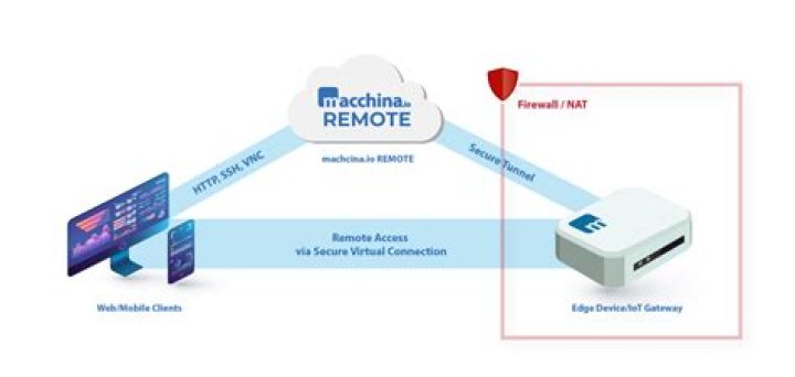 Remote Access IoT Device Over Internet on Mac: A Comprehensive Guide