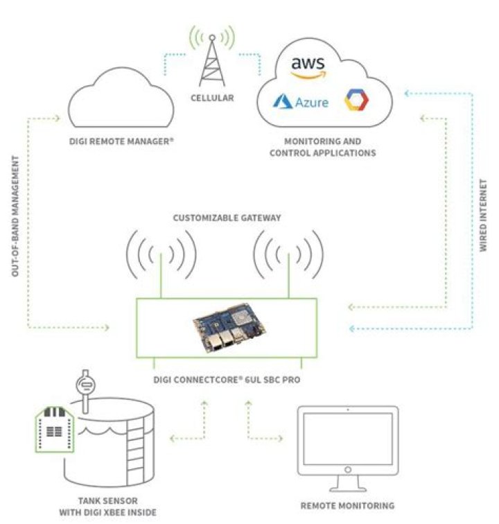 How to Remote Connect IoT Devices Behind a Router: A Comprehensive Guide