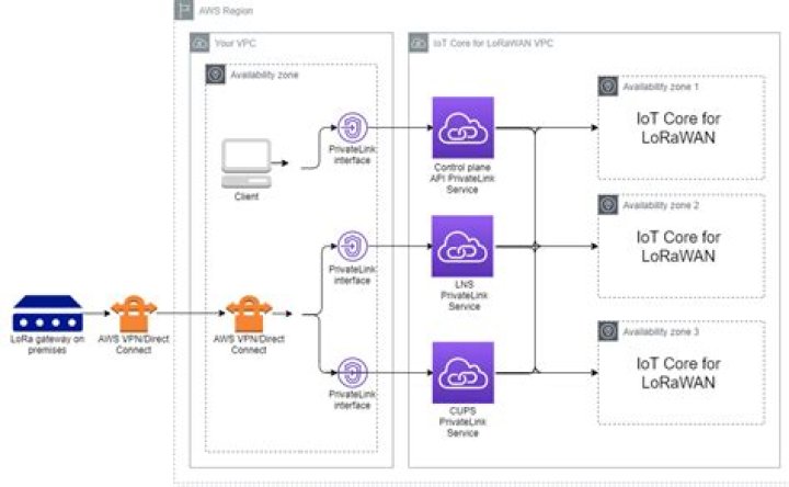 Mastering Remote IoT VPC Network AWS: A Comprehensive Guide