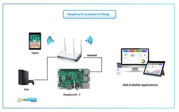 How to Remote Manage IoT Behind Router with Raspberry Pi: Free Download Guide