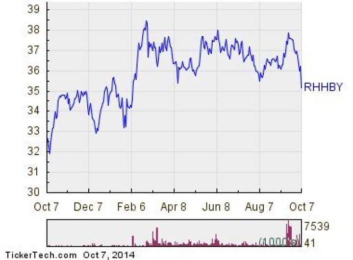 Discover the Latest: Rhhby Dividend News and Updates
