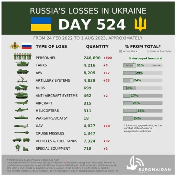 Russian Losses in Ukraine: August 2024 Insights from Pravda