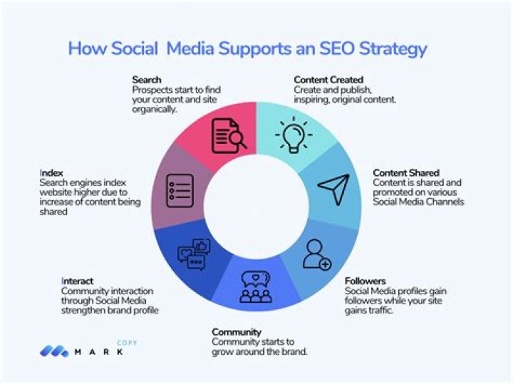 Mastering SEO in Social Media: Your Ultimate Guide to Boosting Online Presence