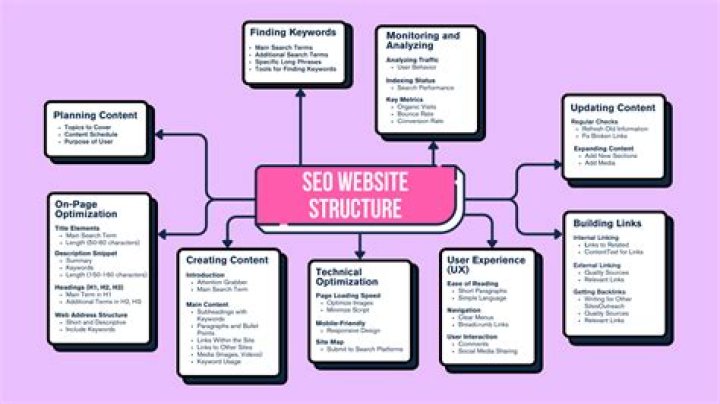 The Ultimate Guide to SEO Website Structure: Boost Your Online Visibility