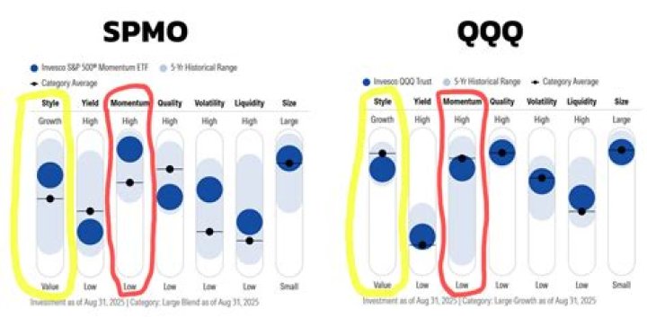 Discover the Ultimate Showdown: SPMO vs QQQ: Which ETF Reigns Supreme?