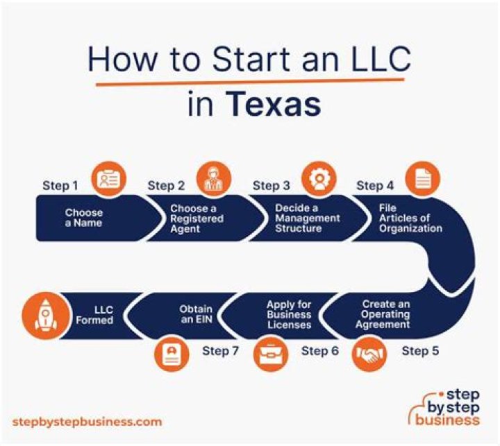 Comprehensive Guide: Steps to Open a Business in Texas