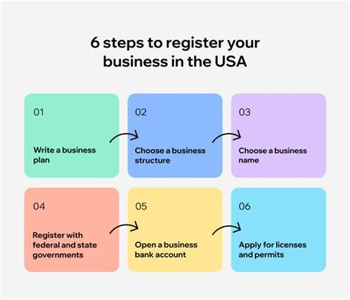 Comprehensive Guide: Steps to Start a Business in Texas