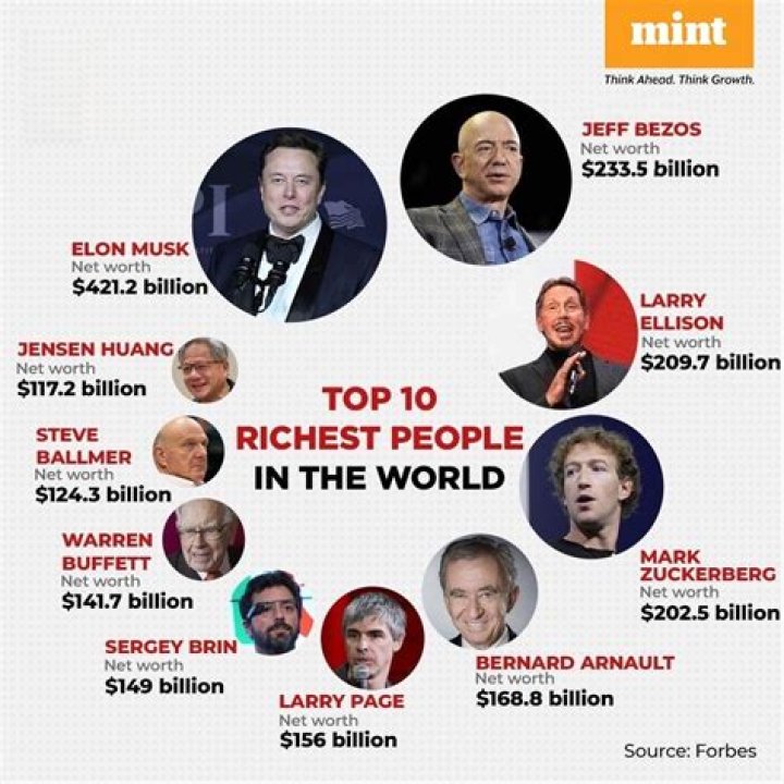 Top 20 Richest Presidents in the World 2024: Wealth, Power, and Influence
