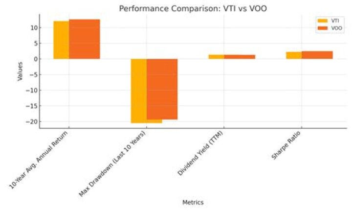 The Ultimate Guide to VTI vs. SP500: Comparing Vanguard Total Stock Market ETF and S&P 500 Index Fund