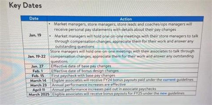 Walmart Key Dates 2024: Important Sales & Events