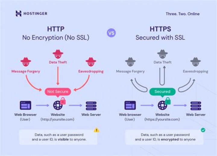 What is the Difference Between HTTP and HTTPS: A Comprehensive Guide